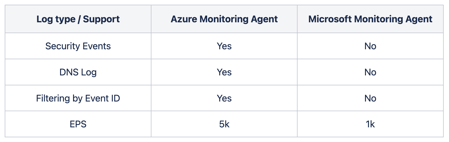 Azure Monitor Agent